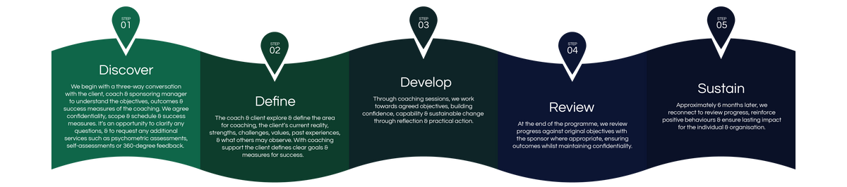 Five-step coaching process diagram: Discover, Define, Develop, Review, and Sustain.