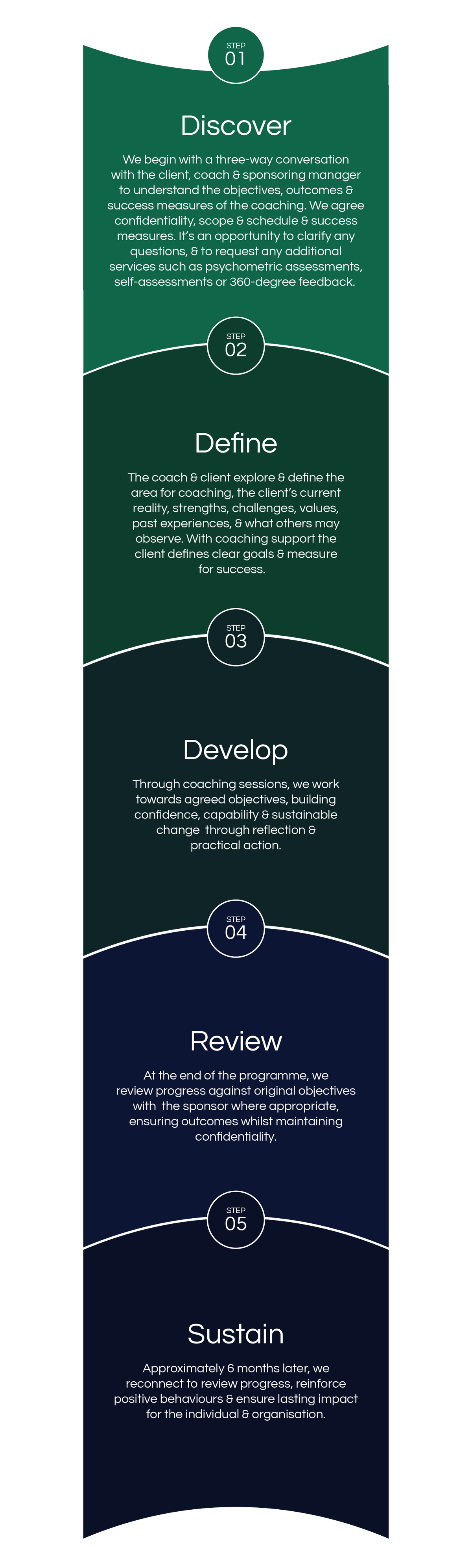 Infographic showing a 5-step coaching process: Discover, Define, Develop, Review, and Sustain.